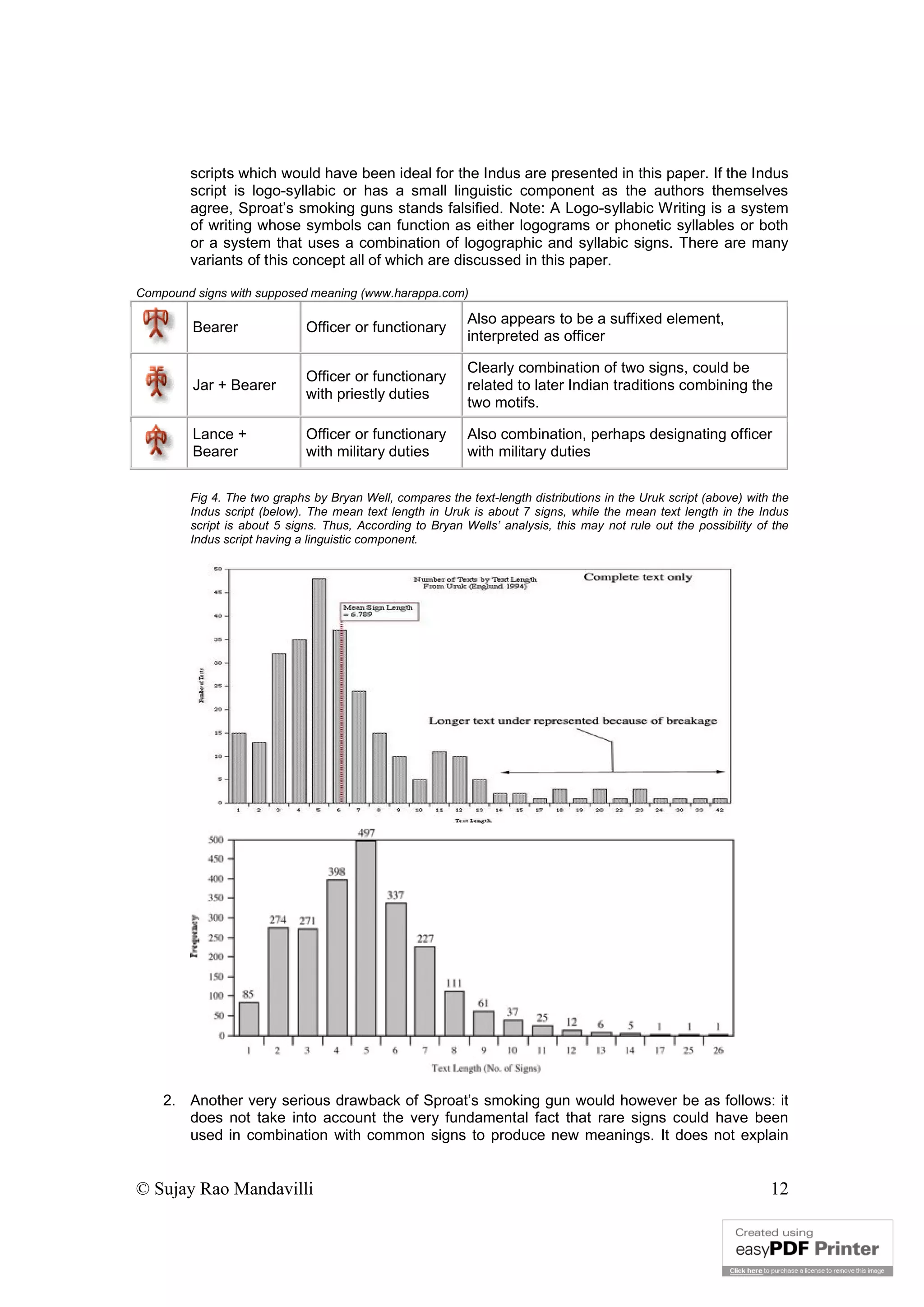 © Sujay Rao Mandavilli 12
scripts which would have been ideal for the Indus are presented in this paper. If the Indus
script is logo-syllabic or has a small linguistic component as the authors themselves
agree, Sproat’s smoking guns stands falsified. Note: A Logo-syllabic Writing is a system
of writing whose symbols can function as either logograms or phonetic syllables or both
or a system that uses a combination of logographic and syllabic signs. There are many
variants of this concept all of which are discussed in this paper.
Compound signs with supposed meaning (www.harappa.com)
Bearer Officer or functionary
Also appears to be a suffixed element,
interpreted as officer
Jar + Bearer
Officer or functionary
with priestly duties
Clearly combination of two signs, could be
related to later Indian traditions combining the
two motifs.
Lance +
Bearer
Officer or functionary
with military duties
Also combination, perhaps designating officer
with military duties
Fig 4. The two graphs by Bryan Well, compares the text-length distributions in the Uruk script (above) with the
Indus script (below). The mean text length in Uruk is about 7 signs, while the mean text length in the Indus
script is about 5 signs. Thus, According to Bryan Wells’ analysis, this may not rule out the possibility of the
Indus script having a linguistic component.
2. Another very serious drawback of Sproat’s smoking gun would however be as follows: it
does not take into account the very fundamental fact that rare signs could have been
used in combination with common signs to produce new meanings. It does not explain
 