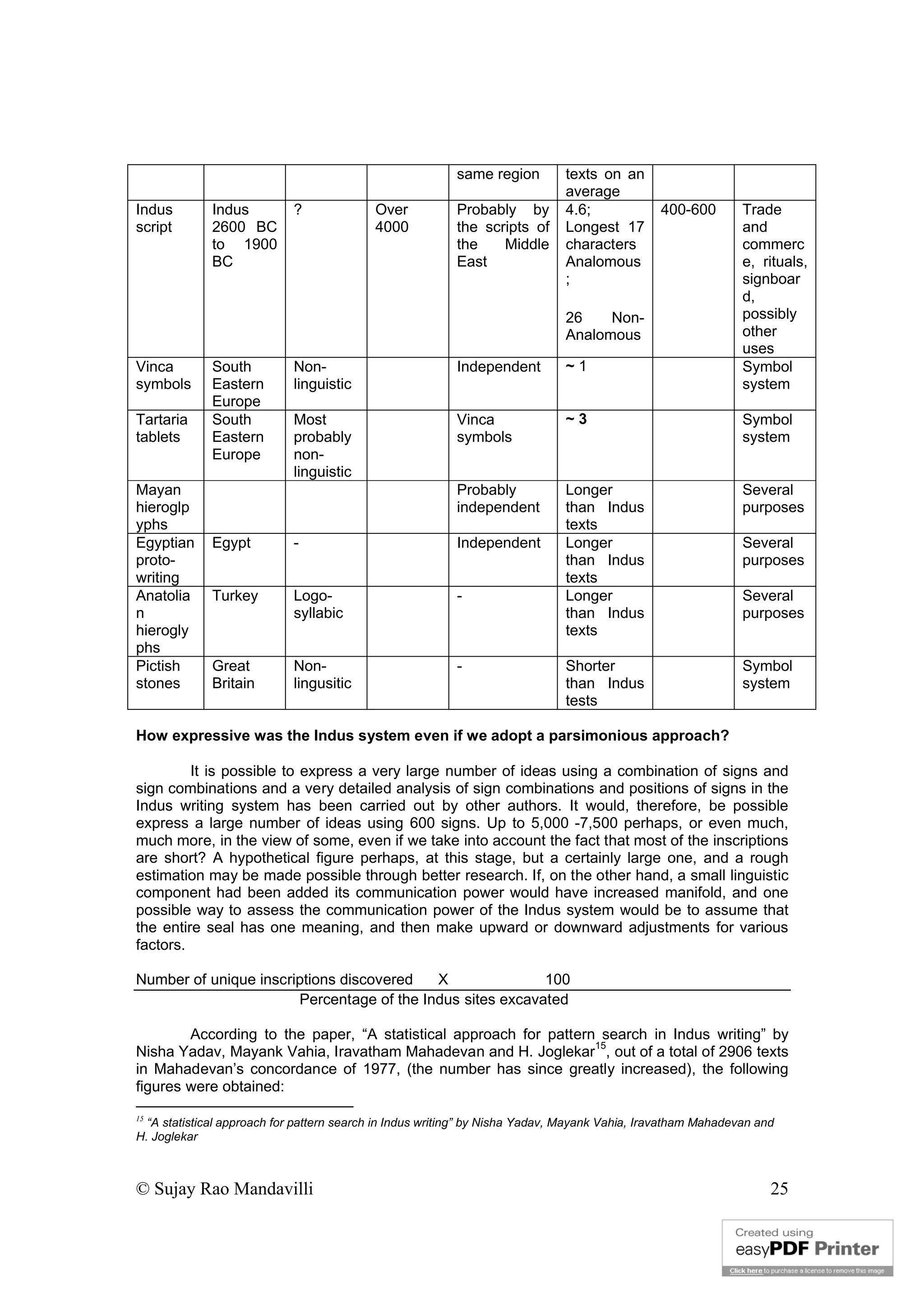 © Sujay Rao Mandavilli 25
same region texts on an
average
Indus
script
Indus
2600 BC
to 1900
BC
? Over
4000
Probably by
the scripts of
the Middle
East
4.6;
Longest 17
characters
Analomous
;
26 Non-
Analomous
400-600 Trade
and
commerc
e, rituals,
signboar
d,
possibly
other
uses
Vinca
symbols
South
Eastern
Europe
Non-
linguistic
Independent ~ 1 Symbol
system
Tartaria
tablets
South
Eastern
Europe
Most
probably
non-
linguistic
Vinca
symbols
~ 3 Symbol
system
Mayan
hieroglp
yphs
Probably
independent
Longer
than Indus
texts
Several
purposes
Egyptian
proto-
writing
Egypt - Independent Longer
than Indus
texts
Several
purposes
Anatolia
n
hierogly
phs
Turkey Logo-
syllabic
- Longer
than Indus
texts
Several
purposes
Pictish
stones
Great
Britain
Non-
lingusitic
- Shorter
than Indus
tests
Symbol
system
How expressive was the Indus system even if we adopt a parsimonious approach?
It is possible to express a very large number of ideas using a combination of signs and
sign combinations and a very detailed analysis of sign combinations and positions of signs in the
Indus writing system has been carried out by other authors. It would, therefore, be possible
express a large number of ideas using 600 signs. Up to 5,000 -7,500 perhaps, or even much,
much more, in the view of some, even if we take into account the fact that most of the inscriptions
are short? A hypothetical figure perhaps, at this stage, but a certainly large one, and a rough
estimation may be made possible through better research. If, on the other hand, a small linguistic
component had been added its communication power would have increased manifold, and one
possible way to assess the communication power of the Indus system would be to assume that
the entire seal has one meaning, and then make upward or downward adjustments for various
factors.
Number of unique inscriptions discovered X 100
Percentage of the Indus sites excavated
According to the paper, “A statistical approach for pattern search in Indus writing” by
Nisha Yadav, Mayank Vahia, Iravatham Mahadevan and H. Joglekar
15
, out of a total of 2906 texts
in Mahadevan’s concordance of 1977, (the number has since greatly increased), the following
figures were obtained:
15
“A statistical approach for pattern search in Indus writing” by Nisha Yadav, Mayank Vahia, Iravatham Mahadevan and
H. Joglekar
 