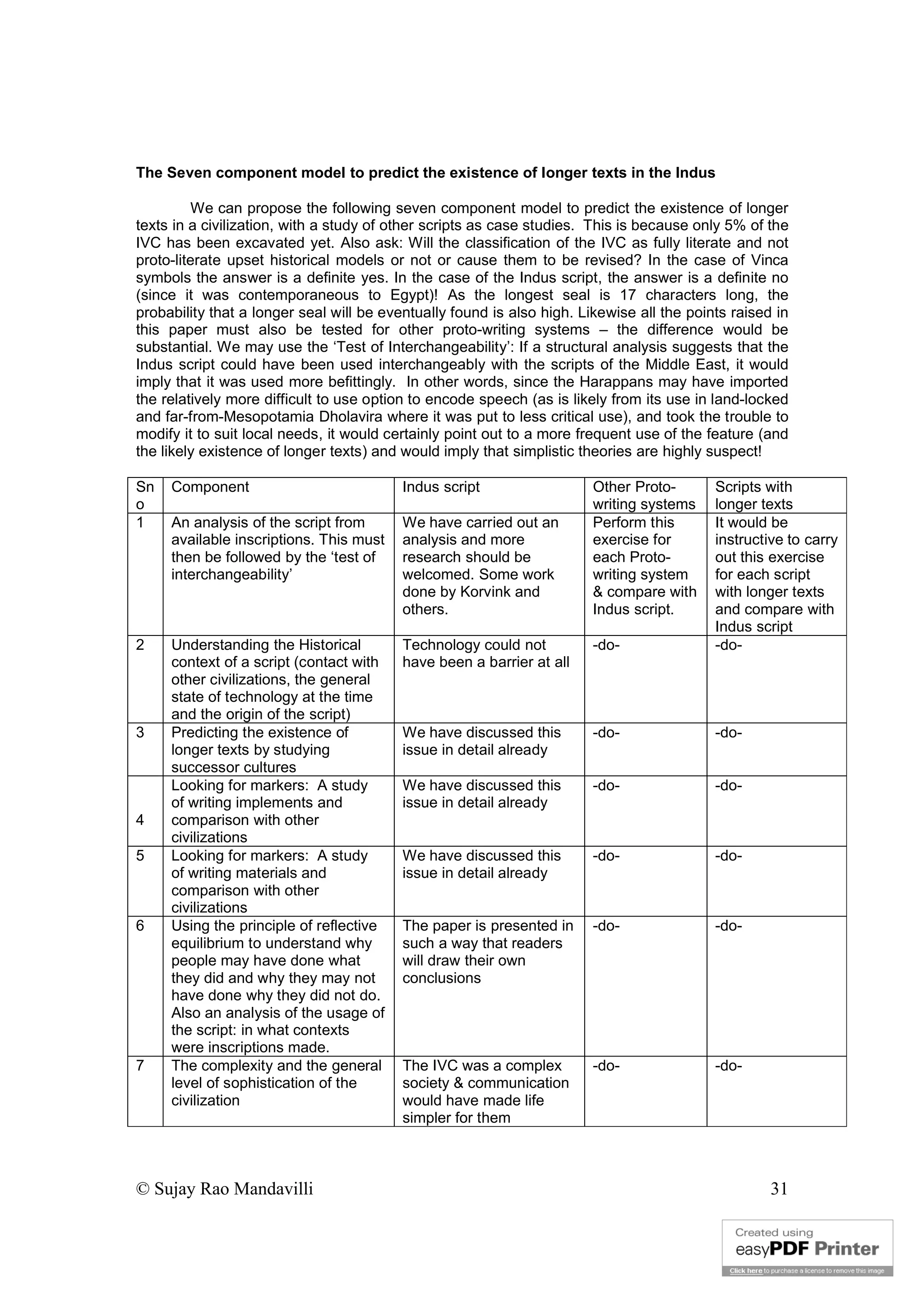 © Sujay Rao Mandavilli 31
The Seven component model to predict the existence of longer texts in the Indus
We can propose the following seven component model to predict the existence of longer
texts in a civilization, with a study of other scripts as case studies. This is because only 5% of the
IVC has been excavated yet. Also ask: Will the classification of the IVC as fully literate and not
proto-literate upset historical models or not or cause them to be revised? In the case of Vinca
symbols the answer is a definite yes. In the case of the Indus script, the answer is a definite no
(since it was contemporaneous to Egypt)! As the longest seal is 17 characters long, the
probability that a longer seal will be eventually found is also high. Likewise all the points raised in
this paper must also be tested for other proto-writing systems – the difference would be
substantial. We may use the ‘Test of Interchangeability’: If a structural analysis suggests that the
Indus script could have been used interchangeably with the scripts of the Middle East, it would
imply that it was used more befittingly. In other words, since the Harappans may have imported
the relatively more difficult to use option to encode speech (as is likely from its use in land-locked
and far-from-Mesopotamia Dholavira where it was put to less critical use), and took the trouble to
modify it to suit local needs, it would certainly point out to a more frequent use of the feature (and
the likely existence of longer texts) and would imply that simplistic theories are highly suspect!
Sn
o
Component Indus script Other Proto-
writing systems
Scripts with
longer texts
1 An analysis of the script from
available inscriptions. This must
then be followed by the ‘test of
interchangeability’
We have carried out an
analysis and more
research should be
welcomed. Some work
done by Korvink and
others.
Perform this
exercise for
each Proto-
writing system
& compare with
Indus script.
It would be
instructive to carry
out this exercise
for each script
with longer texts
and compare with
Indus script
2 Understanding the Historical
context of a script (contact with
other civilizations, the general
state of technology at the time
and the origin of the script)
Technology could not
have been a barrier at all
-do- -do-
3 Predicting the existence of
longer texts by studying
successor cultures
We have discussed this
issue in detail already
-do- -do-
4
Looking for markers: A study
of writing implements and
comparison with other
civilizations
We have discussed this
issue in detail already
-do- -do-
5 Looking for markers: A study
of writing materials and
comparison with other
civilizations
We have discussed this
issue in detail already
-do- -do-
6 Using the principle of reflective
equilibrium to understand why
people may have done what
they did and why they may not
have done why they did not do.
Also an analysis of the usage of
the script: in what contexts
were inscriptions made.
The paper is presented in
such a way that readers
will draw their own
conclusions
-do- -do-
7 The complexity and the general
level of sophistication of the
civilization
The IVC was a complex
society & communication
would have made life
simpler for them
-do- -do-
 
