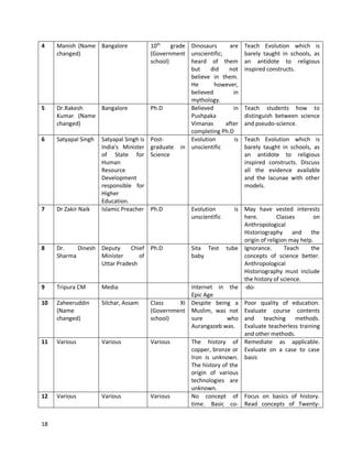 18
4 Manish (Name
changed)
Bangalore 10th
grade
(Government
school)
Dinosaurs are
unscientific;
heard of them
but did not
believe in them.
He however,
believed in
mythology.
Teach Evolution which is
barely taught in schools, as
an antidote to religious
inspired constructs.
5 Dr.Rakesh
Kumar (Name
changed)
Bangalore Ph.D Believed in
Pushpaka
Vimanas after
completing Ph.D
Teach students how to
distinguish between science
and pseudo-science.
6 Satyapal Singh Satyapal Singh is
India's Minister
of State for
Human
Resource
Development
responsible for
Higher
Education.
Post-
graduate in
Science
Evolution is
unscientific
Teach Evolution which is
barely taught in schools, as
an antidote to religious
inspired constructs. Discuss
all the evidence available
and the lacunae with other
models.
7 Dr Zakir Naik Islamic Preacher Ph.D Evolution is
unscientific
May have vested interests
here. Classes on
Anthropological
Historiography and the
origin of religion may help.
8 Dr. Dinesh
Sharma
Deputy Chief
Minister of
Uttar Pradesh
Ph.D Sita Test tube
baby
Ignorance. Teach the
concepts of science better.
Anthropological
Historiography must include
the history of science.
9 Tripura CM Media Internet in the
Epic Age
-do-
10 Zaheeruddin
(Name
changed)
Silchar, Assam Class XI
(Government
school)
Despite being a
Muslim, was not
sure who
Aurangazeb was.
Poor quality of education.
Evaluate course contents
and teaching methods.
Evaluate teacherless training
and other methods.
11 Various Various Various The history of
copper, bronze or
Iron is unknown.
The history of the
origin of various
technologies are
unknown.
Remediate as applicable.
Evaluate on a case to case
basis
12 Various Various Various No concept of
time. Basic co-
Focus on basics of history.
Read concepts of Twenty-
 