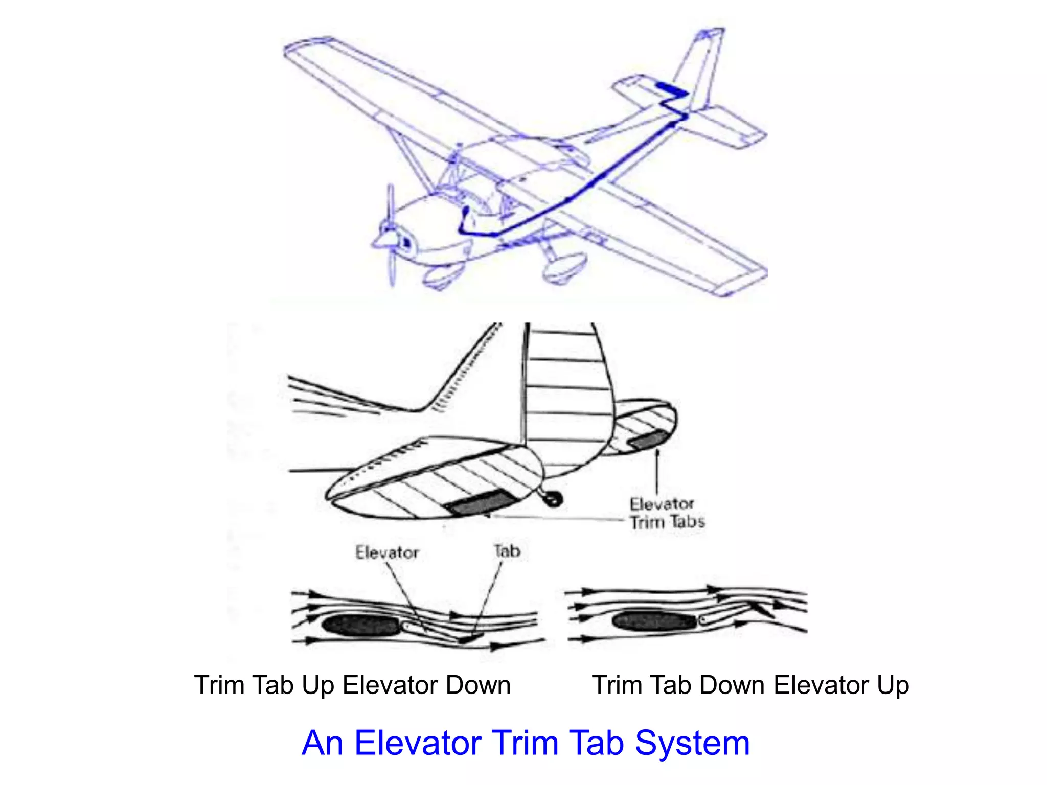 Trim Tab Up Elevator Down Trim Tab Down Elevator Up
An Elevator Trim Tab System
 
