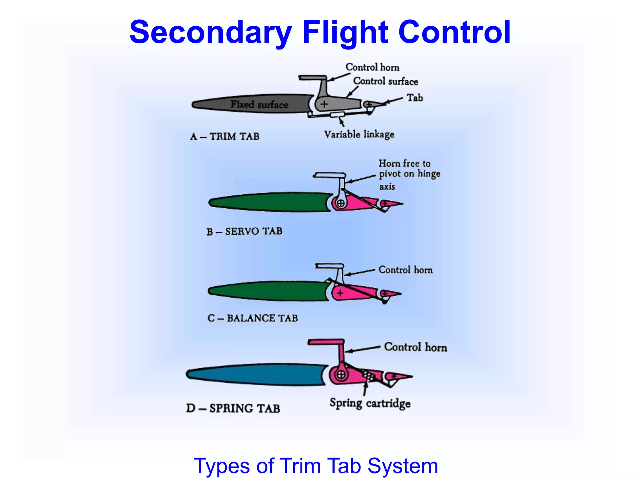 Secondary Flight Control
Types of Trim Tab System
 