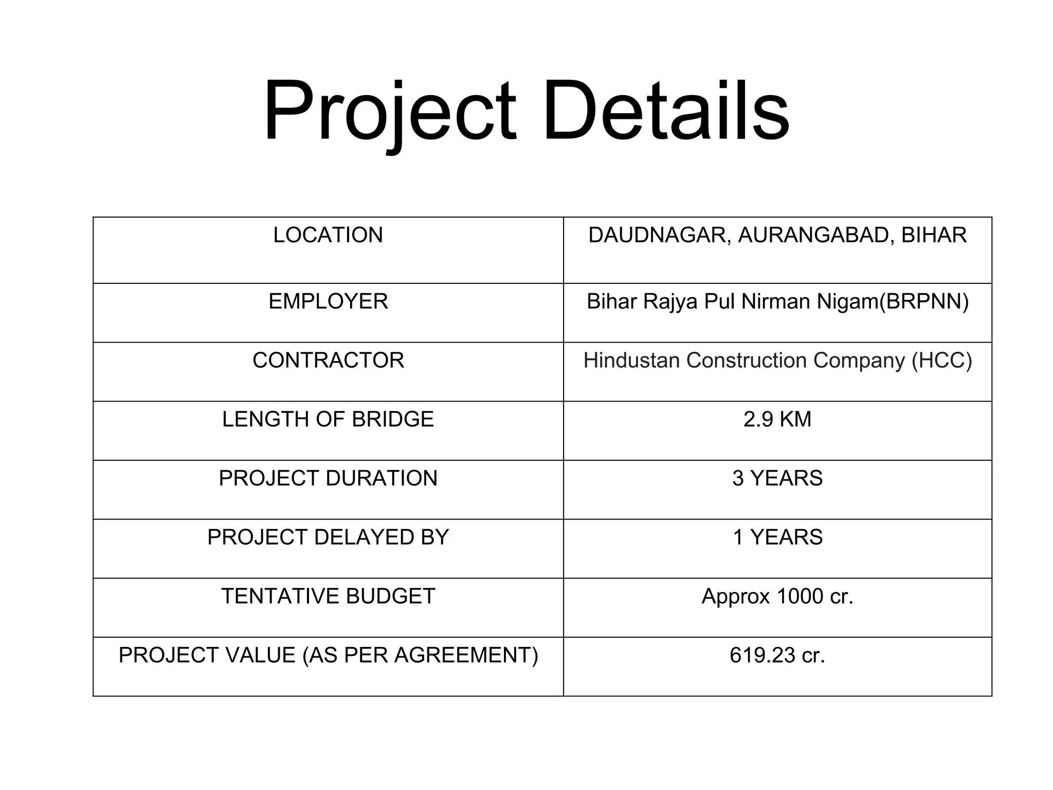 Project Details
LOCATION DAUDNAGAR, AURANGABAD, BIHAR
EMPLOYER Bihar Rajya Pul Nirman Nigam(BRPNN)
CONTRACTOR Hindustan Construction Company (HCC)
LENGTH OF BRIDGE 2.9 KM
PROJECT DURATION 3 YEARS
PROJECT DELAYED BY 1 YEARS
TENTATIVE BUDGET Approx 1000 cr.
PROJECT VALUE (AS PER AGREEMENT) 619.23 cr.
 