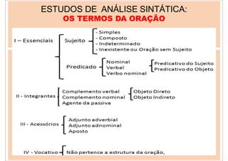 ESTUDOS DE ANÁLISE SINTÁTICA:
OS TERMOS DA ORAÇÃO
 