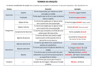 TERMOS DA ORAÇÃO
Os termos constituintes da oração são as palavras que compõem ou estruturam os discursos linguísticos. São classificados em:
 