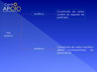Constituída do verbo
          analítica   auxiliar ser seguido de
                      particípio.




 Voz
passiva



                      Constituída de verbo transitivo
          sintética
                      direto   acompanhado        do
                      pronome se.
 