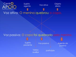 Sujeito                              Objeto
                                   Voz ativa
             agente                               direto


Voz ativa: O menino quebrou o copo.




Voz passiva: O copo foi quebrado pelo menino.

              Sujeito          Voz passiva            Agente da
             paciente                                  passiva

                        Verbo            particípio
                        auxiliar
 