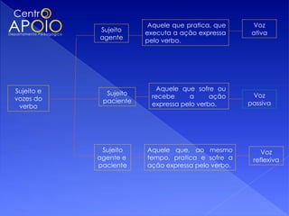 Aquele que pratica, que      Voz
            Sujeito     executa a ação expressa      ativa
            agente      pelo verbo.




Sujeito e                   Aquele que sofre ou
              Sujeito     recebe     a      ação     Voz
vozes do     paciente
 verbo                    expressa pelo verbo.      passiva




             Sujeito    Aquele que, ao mesmo            Voz
            agente e    tempo, pratica e sofre a     reflexiva
            paciente    ação expressa pelo verbo.
 