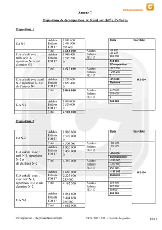 www.comptazine.fr
©Comptazine – Reproduction Interdite DCG 2012 UE11 – Contrôle de gestion 10/11
Annexe 7
Propositions de décomposition de l'écart sur chiffre d'affaires
Proposition 1
CA N-1
Adultes
Enfants
FDJ 17
1 881 600
2 494 800
285 600
E/prix Ecart total
Total 4 662 000 Adultes
Enfants
FDJ 17
-58 800
-92 400
285 600
162 000
C.A calculé avec :
tarifs de N-2,
répartition N-1 et nb
d’entrées N-1
Adultes
Enfants
FDJ 17
1 940 400
2 587 200
0 134 400
E/Composition
Total 4 527 600 Adultes
Enfants
FDJ 17
-277 200
- 235 200
0
C.A calculé avec : tarif
N-2, répartition N-2 et
nb d'entrées N-1
Adultes
Enfants
FDJ 17
2 217 600
2 822 400
0
-512 400
E/volume
Total 5 040 000 Adultes
Enfants
FDJ 17
237 600
302 400
0
C.A N-2
Adultes
Enfants
FDJ 17
1 980 000
2 520 000
0
540 000
Total 4 500 000
Proposition 2
CA N-2
Adultes
Enfants
FDJ 17
1 980 000
2 520 000
0
E/prix Ecart total
Total 4 500 000 Adultes
Enfants
FDJ 17
- 60 000
- 90 000
0
162 000
C.A calculé avec :
tarif N-1, répartition
N-2 et
nb d'entrées N-2
Adultes
Enfants
FDJ 17
1 920 000
2 430 000
0
-150 000
E/Composition
Total 4 350 000 Adultes
Enfants
FDJ 17
- 240 000
- 202 500
255 000
C.A calculé avec :
avec tarif N-1,
répartition N-1 et nb
d'entrées N-2
Adultes
Enfants
FDJ 17
1 680 000
2 227 500
255 000
- 187 500
E/volume
Total 4 162 500 Adultes
Enfants
FDJ 17
201 600
267 300
30 600
C.A N-1
Adultes
Enfants
FDJ 17
1 881 600
2 494 800
285 600
499 500
Total 4 662 000
 