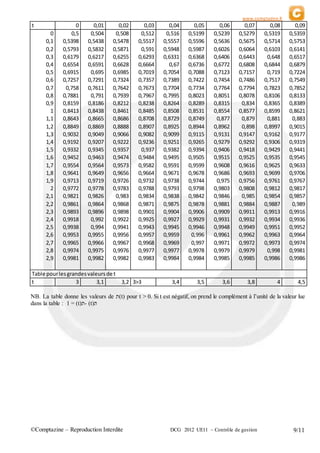 www.comptazine.fr
©Comptazine – Reproduction Interdite DCG 2012 UE11 – Contrôle de gestion 9/11
t 0 0,01 0,02 0,03 0,04 0,05 0,06 0,07 0,08 0,09
0 0,5 0,504 0,508 0,512 0,516 0,5199 0,5239 0,5279 0,5319 0,5359
0,1 0,5398 0,5438 0,5478 0,5517 0,5557 0,5596 0,5636 0,5675 0,5714 0,5753
0,2 0,5793 0,5832 0,5871 0,591 0,5948 0,5987 0,6026 0,6064 0,6103 0,6141
0,3 0,6179 0,6217 0,6255 0,6293 0,6331 0,6368 0,6406 0,6443 0,648 0,6517
0,4 0,6554 0,6591 0,6628 0,6664 0,67 0,6736 0,6772 0,6808 0,6844 0,6879
0,5 0,6915 0,695 0,6985 0,7019 0,7054 0,7088 0,7123 0,7157 0,719 0,7224
0,6 0,7257 0,7291 0,7324 0,7357 0,7389 0,7422 0,7454 0,7486 0,7517 0,7549
0,7 0,758 0,7611 0,7642 0,7673 0,7704 0,7734 0,7764 0,7794 0,7823 0,7852
0,8 0,7881 0,791 0,7939 0,7967 0,7995 0,8023 0,8051 0,8078 0,8106 0,8133
0,9 0,8159 0,8186 0,8212 0,8238 0,8264 0,8289 0,8315 0,834 0,8365 0,8389
1 0,8413 0,8438 0,8461 0,8485 0,8508 0,8531 0,8554 0,8577 0,8599 0,8621
1,1 0,8643 0,8665 0,8686 0,8708 0,8729 0,8749 0,877 0,879 0,881 0,883
1,2 0,8849 0,8869 0,8888 0,8907 0,8925 0,8944 0,8962 0,898 0,8997 0,9015
1,3 0,9032 0,9049 0,9066 0,9082 0,9099 0,9115 0,9131 0,9147 0,9162 0,9177
1,4 0,9192 0,9207 0,9222 0,9236 0,9251 0,9265 0,9279 0,9292 0,9306 0,9319
1,5 0,9332 0,9345 0,9357 0,937 0,9382 0,9394 0,9406 0,9418 0,9429 0,9441
1,6 0,9452 0,9463 0,9474 0,9484 0,9495 0,9505 0,9515 0,9525 0,9535 0,9545
1,7 0,9554 0,9564 0,9573 0,9582 0,9591 0,9599 0,9608 0,9616 0,9625 0,9633
1,8 0,9641 0,9649 0,9656 0,9664 0,9671 0,9678 0,9686 0,9693 0,9699 0,9706
1,9 0,9713 0,9719 0,9726 0,9732 0,9738 0,9744 0,975 0,9756 0,9761 0,9767
2 0,9772 0,9778 0,9783 0,9788 0,9793 0,9798 0,9803 0,9808 0,9812 0,9817
2,1 0,9821 0,9826 0,983 0,9834 0,9838 0,9842 0,9846 0,985 0,9854 0,9857
2,2 0,9861 0,9864 0,9868 0,9871 0,9875 0,9878 0,9881 0,9884 0,9887 0,989
2,3 0,9893 0,9896 0,9898 0,9901 0,9904 0,9906 0,9909 0,9911 0,9913 0,9916
2,4 0,9918 0,992 0,9922 0,9925 0,9927 0,9929 0,9931 0,9932 0,9934 0,9936
2,5 0,9938 0,994 0,9941 0,9943 0,9945 0,9946 0,9948 0,9949 0,9951 0,9952
2,6 0,9953 0,9955 0,9956 0,9957 0,9959 0,996 0,9961 0,9962 0,9963 0,9964
2,7 0,9965 0,9966 0,9967 0,9968 0,9969 0,997 0,9971 0,9972 0,9973 0,9974
2,8 0,9974 0,9975 0,9976 0,9977 0,9977 0,9978 0,9979 0,9979 0,998 0,9981
2,9 0,9981 0,9982 0,9982 0,9983 0,9984 0,9984 0,9985 0,9985 0,9986 0,9986
Table pourlesgrandesvaleursde t
t 3 3,1 3,2 3>3 3,4 3,5 3,6 3,8 4 4,5
NB. La table donne les valeurs de ‫(ת‬t) pour t > 0. Si t est négatif, on prend le complément à l’unité de la valeur lue
dans la table : 1 = (t)‫-ת‬ (t)‫ת‬
 