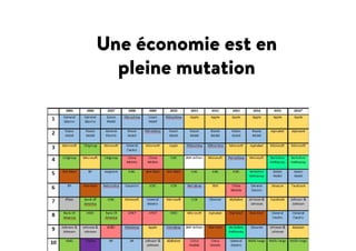 Une économie est en
pleine mutation
 