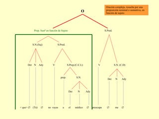 < que>     (Tú)     no  vayas  a  el  médico     preocupa     me   Det N Ady prep. S.N. S.Prep.(C-C.L) Det N Ady S.N. (C.D) V S.Pred. V Det N Ady S.N.(Suj) S.Pred. Prop. Sustª en función de Sujeto O Oración compleja, resuelta por una proposición nominal o sustantiva, en función de sujeto. 