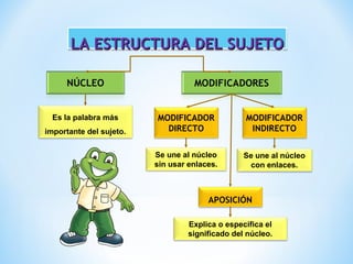 LLLLAAAA EEEESSSSTTTTRRRRUUUUCCCCTTTTUUUURRRRAAAA DDDDEEEELLLL SSSSUUUUJJJJEEEETTTTOOOO 
Es la palabra más 
importante del sujeto. 
MODIFICADOR 
DIRECTO 
MODIFICADOR 
INDIRECTO 
Se une al núcleo 
sin usar enlaces. 
Se une al núcleo 
con enlaces. 
APOSICIÓN 
Explica o especifica el 
significado del núcleo. 
 
