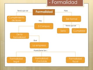 - Formalidad
Tienes que ver

Formalidad

Cumplimiento
de leyes

Para

Ser formal

Hay

3 Campos

Tienes que ser

Serio

Cumplidor

De la
formalidad
Que

La empresa
Pueda tener Son :

Formalidad
legal

Formalidad
Contable

Formalidad
fiscal

 
