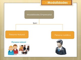 - Modalidades

Modalidades Empresarial

Son:

Persona Natural

Persona Jurídica

 