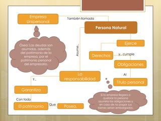 Empresa
Unipersonal

También llamada

Ósea: Las deudas son
asumidas, además
del patrimonio de la
empresa, por el
patrimonio personal
del empresario.

Asume..

Persona Natural

Ejerce
Derechos

Obligaciones

La
responsabilidad

Y..

y.. cumple

Al

Titulo personal

Garantiza
Con todo

El patrimonio

Que

Posea.

Si la empresa llegara a
quebrar la persona
asumiría las obligaciones y
en caso de no pagar sus
bienes serian embargados.

 