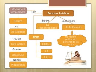 Modalidad
empresarial

Esta

Persona Jurídica
De La

Realiza
sus

La
Responsabilidad

Recae sobre

Su Patrimonio

Actividades
Por Un
Ente jurídico
Que se

diferencia
De sus
Propietarios

TIPOS
E.I.R.L.
S.A
S.R.L.

No toca el
patrimonio
personal de los
socios

 