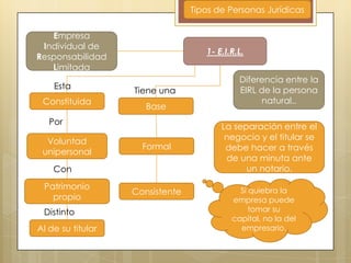 Tipos de Personas Jurídicas
Empresa
Individual de
Responsabilidad
Limitada
Esta
Constituida

1- E.I.R.L.

Tiene una
Base

Por
Voluntad
unipersonal

Formal

Con
Patrimonio
propio

Distinto
Al de su titular

Consistente

Diferencia entre la
EIRL de la persona
natural..
La separación entre el
negocio y el titular se
debe hacer a través
de una minuta ante
un notario.
Si quiebra la
empresa puede
tomar su
capital, no la del
empresario.

 