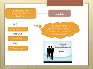 Sociedad de
Responsabilidad
limitada
Está
Constituida
Por una
Sociedad
De
Personas

2- S.R.L.

Los socios solo
responden con los
bienes que aportan
a la sociedad

 