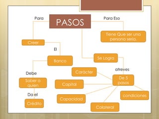 Para

PASOS

Para Eso

Tiene Que ser una
persona seria.

Creer
El

Se Logra

Banco
Debe
Saber a
quien

Da el
Crédito

atreves

Carácter

De 5
pasos

Capital

condiciones

Capacidad
Colateral

 