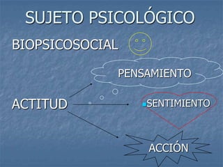 SUJETO PSICOLÓGICO
PENSAMIENTO
SENTIMIENTO
ACCIÓN
ACTITUD
BIOPSICOSOCIAL
 