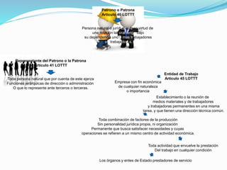 Patrono o Patrona
Articulo 40 LOTTT
Persona natural o jurídica que en virtud de
una relación laboral tenga bajo
su dependencia uno o mas trabajadores
o trabajadoras.
Representante del Patrono o la Patrona
Articulo 41 LOTTT
Toda persona natural que por cuenta de este ejerza
Funciones jerárquicas de dirección o administración
O que lo represente ante terceros o terceras.
Entidad de Trabajo
Articulo 45 LOTTT
Empresa con fin económica
de cualquier naturaleza
o importancia
Establecimiento o la reunión de
medios materiales y de trabajadores
y trabajadoras permanentes en una misma
tarea, y que tienen una dirección técnica común.
Toda combinación de factores de la producción
Sin personalidad jurídica propia, ni organización
Permanente que busca satisfacer necesidades y cuyas
operaciones se refieren a un mismo centro de actividad económica.
Toda actividad que envuelve la prestación
Del trabajo en cualquier condición
Los órganos y entes de Estado prestadores de servicio
 
