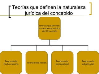 Teorías que definen la naturaleza jurídica del concebido Teorías que definen  la naturaleza jurídica del Concebido Teoría de la Portio mulieris Teoría de la ficción Teoría de la  personalidad Teoría de la subjetividad 