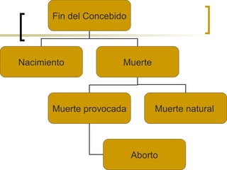 Fin del Concebido Nacimiento Muerte Muerte provocada Muerte natural  Aborto 
