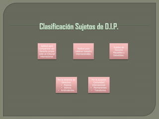 Aptitud para
                                                                          Sujetos de
comparecer por                             Aptitud para
                                                                            Derecho
Derecho propio                          celebrar tratados
                                                                          Plausibles y
ante un tribunal                         internacionales.
                                                                          Debatibles.
 internacional.




                   Por la tenencia de                   Por la duración
                       Derechos:                          Comunidad
                      • Pasivos.                         Internacional:
                      • Activos.                       • Permanentes.
                   • Ambivalentes.                      • Transitorios.
 