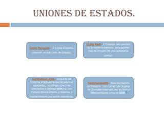 UNIONES DE ESTADOS.

                                     Unión Real.- 2 Estados han perdido
Unión Personal.- 2 ó más Estados,     su soberanía externa, para quedar
                                       bajo el amparo de una soberanía
  poseían un solo Jefe de Estado.
                                                  común.




  Confederaciones.- conjunto de
Estados independientes libremente     Commonwealth.- libre asociación
  asociados, con fines comunes       de Estados, con calidad de Sujetos
orientados a defensa exterior, con   de Derecho Internacional en forma
independencia interna y externa, y      independiente unos de otros.
mantenimiento paz entre miembros.
 