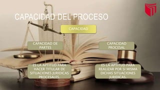 CAPACIDAD DEL PROCESO
CAPACIDAD
ES LA APTITUD PARA
REALIZAR POR SI MISMA
DICHAS SITUACIONES
JURIDICAS.
CAPACIDAD
PROCESAL
ES LA APTITUD PARA
HACER TITULAR DE
SITUACIONES JURIDICAS
PROCESALES.
CAPACIDAD DE
PARTES
 