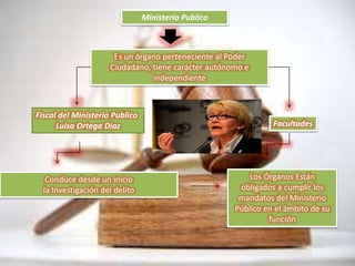 Ministerio Publico
Es un órgano perteneciente al Poder
Ciudadano, tiene carácter autónomo e
independiente
Fiscal del Ministerio Publico
Luisa Ortega Diaz Facultades
Conduce desde un inicio
la Investigación del delito
Los Órganos Están
obligados a cumplir los
mandatos del Ministerio
Público en el ámbito de su
función
 