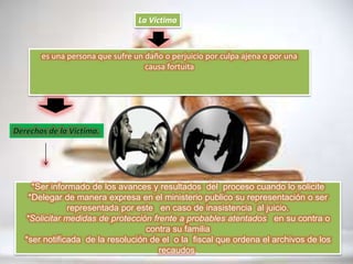 La Victima
es una persona que sufre un daño o perjuicio por culpa ajena o por una
causa fortuita
*Ser informado de los avances y resultados del proceso cuando lo solicite
*Delegar de manera expresa en el ministerio publico su representación o ser
representada por este en caso de inasistencia al juicio.
*Solicitar medidas de protección frente a probables atentados en su contra o
contra su familia
*ser notificada de la resolución de el o la fiscal que ordena el archivos de los
recaudos.
 