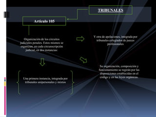 TRIBUNALES
Organización de los circuitos
judiciales penales. Estos mismos se
organizan, en cada circunscripción
judicial, en dos instancias:
Una primera instancia, integrada por
tribunales unipersonales y mixtos
Y otra de apelaciones, integrada por
tribunales colegiados de jueces
profesionales
Articulo 105
Su organización, composición y
funcionamiento se regirán por las
disposiciones establecidas en el
código y en las leyes orgánicas.
 