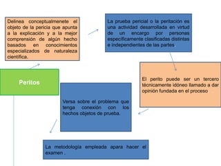 Peritos
Delinea conceptualmenete el
objeto de la pericia que apunta
a la explicación y a la mejor
comprensión de algún hecho
basados en conocimientos
especializados de naturaleza
científica.
La prueba pericial o la peritación es
una actividad desarrollada en virtud
de un encargo por personas
específicamente clasificadas distintas
e independientes de las partes.
El perito puede ser un tercero
técnicamente idóneo llamado a dar
opinión fundada en el proceso. .
Versa sobre el problema que
tenga conexión con los
hechos objetos de prueba.
La metodología empleada apara hacer el
examen .
 