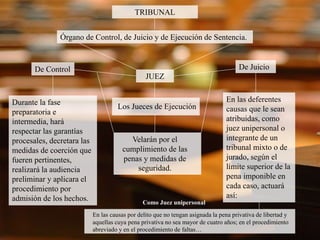 TRIBUNAL
Órgano de Control, de Juicio y de Ejecución de Sentencia.
JUEZ
De Control
Durante la fase
preparatoria e
intermedia, hará
respectar las garantías
procesales, decretara las
medidas de coerción que
fueren pertinentes,
realizará la audiencia
preliminar y aplicara el
procedimiento por
admisión de los hechos.
De Juicio
En las deferentes
causas que le sean
atribuidas, como
juez unipersonal o
integrante de un
tribunal mixto o de
jurado, según el
límite superior de la
pena imponible en
cada caso, actuará
así:
Los Jueces de Ejecución
Velarán por el
cumplimiento de las
penas y medidas de
seguridad.
En las causas por delito que no tengan asignada la pena privativa de libertad y
aquellas cuya pena privativa no sea mayor de cuatro años; en el procedimiento
abreviado y en el procedimiento de faltas…
Como Juez unipersonal
 