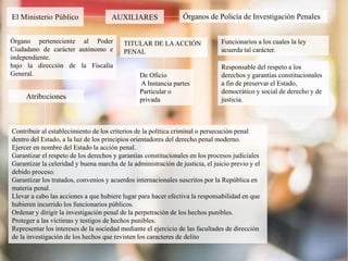 El Ministerio Público AUXILIARES Órganos de Policía de Investigación Penales
Funcionarios a los cuales la ley
acuerda tal carácter.
Órgano perteneciente al Poder
Ciudadano de carácter autónomo e
independiente.
bajo la dirección de la Fiscalía
General.
Contribuir al establecimiento de los criterios de la política criminal o persecución penal
dentro del Estado, a la luz de los principios orientadores del derecho penal moderno.
Ejercer en nombre del Estado la acción penal.
Garantizar el respeto de los derechos y garantías constitucionales en los procesos judiciales
Garantizar la celeridad y buena marcha de la administración de justicia, el juicio previo y el
debido proceso.
Garantizar los tratados, convenios y acuerdos internacionales suscritos por la República en
materia penal.
Llevar a cabo las acciones a que hubiere lugar para hacer efectiva la responsabilidad en que
hubieren incurrido los funcionarios públicos.
Ordenar y dirigir la investigación penal de la perpetración de los hechos punibles.
Proteger a las víctimas y testigos de hechos punibles.
Representar los intereses de la sociedad mediante el ejercicio de las facultades de dirección
de la investigación de los hechos que revisten los caracteres de delito
Atribuciones
Responsable del respeto a los
derechos y garantías constitucionales
a fin de preservar el Estado,
democrático y social de derecho y de
justicia.
TITULAR DE LAACCIÓN
PENAL
De Oficio
A Instancia partes
Particular o
privada
 
