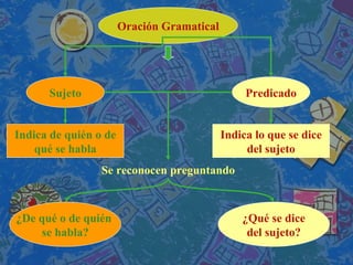 Oración Gramatical Sujeto Predicado Indica de quién o de qué se habla Indica lo que se dice del sujeto Se reconocen preguntando ¿De qué o de quién  se habla? ¿Qué se dice del sujeto? 