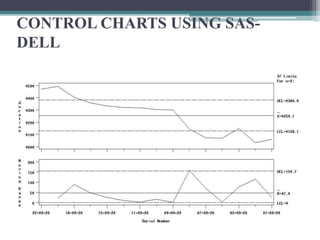 CONTROL CHARTS USING SAS-
DELL
 