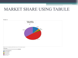 MARKET SHARE USING TABULE
 