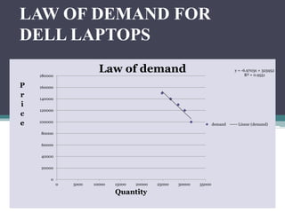 LAW OF DEMAND FOR
DELL LAPTOPS
y = -6.9703x + 325952
R² = 0.9551
0
20000
40000
60000
80000
100000
120000
140000
160000
180000
0 5000 10000 15000 20000 25000 30000 35000
P
r
i
c
e
Quantity
Law of demand
demand Linear (demand)
 