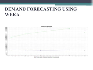 DEMAND FORECASTING USING
WEKA
 