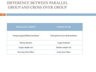 DIFFERENCE BETWEEN PARALLEL
GROUP AND CROSS OVER GROUP
16
PARALLEL GROUP CROSS OVER
Group assigned different treatment Each patient receive both treatment
Shorter duration Larger treatment
Larger sample size Smaller sample size
No Carry Over Effect Carry Over Effect
 