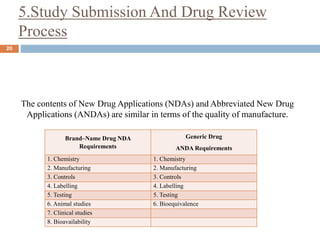 5.Study Submission And Drug Review
Process
20
Brand–Name Drug NDA
Requirements
Generic Drug
ANDA Requirements
1. Chemistry 1. Chemistry
2. Manufacturing 2. Manufacturing
3. Controls 3. Controls
4. Labelling 4. Labelling
5. Testing 5. Testing
6. Animal studies 6. Bioequivalence
7. Clinical studies
8. Bioavailability
The contents of New Drug Applications (NDAs) and Abbreviated New Drug
Applications (ANDAs) are similar in terms of the quality of manufacture.
 