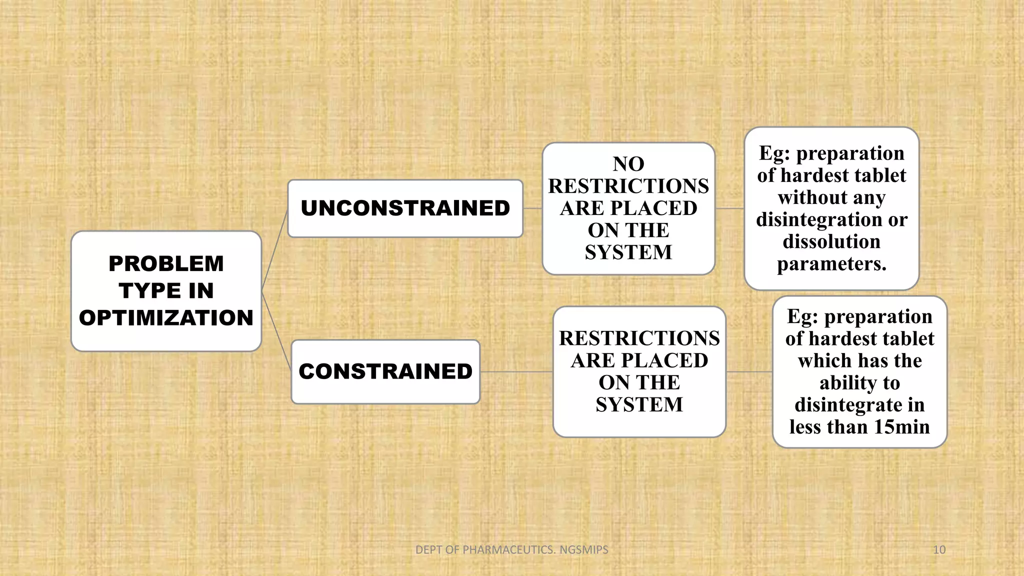 PROBLEM
TYPE IN
OPTIMIZATION
UNCONSTRAINED
NO
RESTRICTIONS
ARE PLACED
ON THE
SYSTEM
Eg: preparation
of hardest tablet
without any
disintegration or
dissolution
parameters.
CONSTRAINED
RESTRICTIONS
ARE PLACED
ON THE
SYSTEM
Eg: preparation
of hardest tablet
which has the
ability to
disintegrate in
less than 15min
DEPT OF PHARMACEUTICS. NGSMIPS 10
 