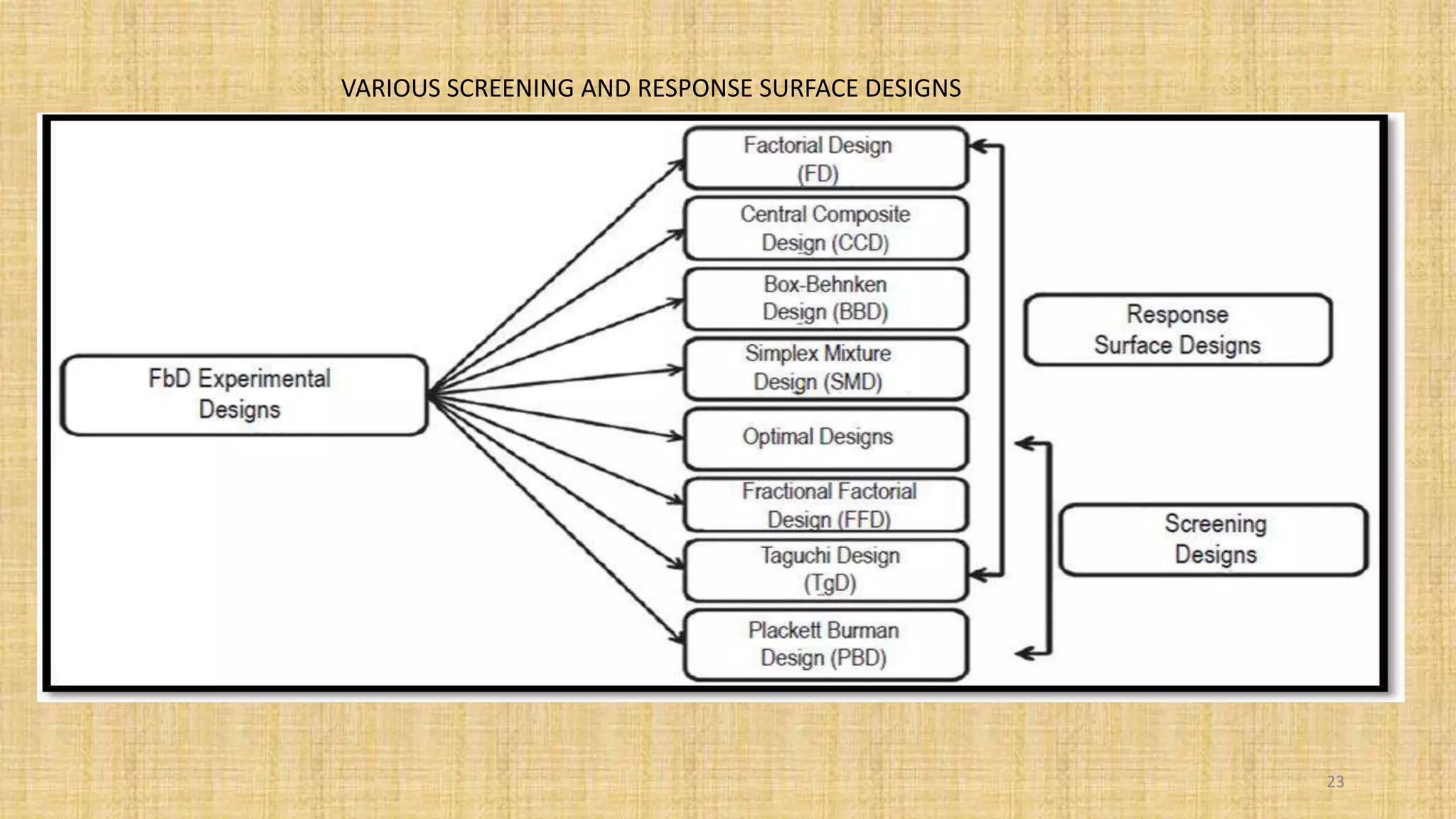 23
VARIOUS SCREENING AND RESPONSE SURFACE DESIGNS
 