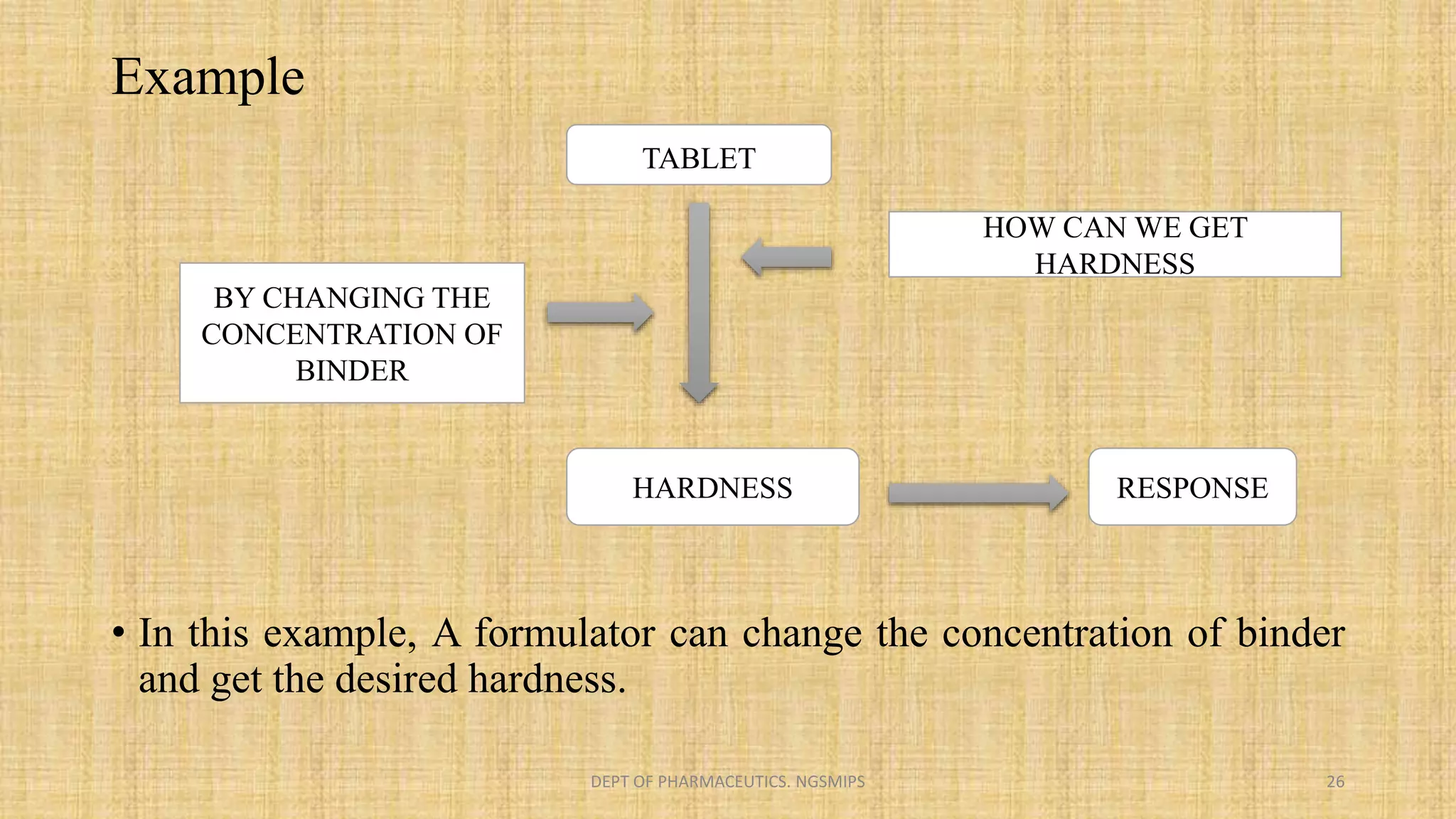 Example
• In this example, A formulator can change the concentration of binder
and get the desired hardness.
DEPT OF PHARMACEUTICS. NGSMIPS 26
TABLET
HARDNESS RESPONSE
HOW CAN WE GET
HARDNESS
BY CHANGING THE
CONCENTRATION OF
BINDER
 