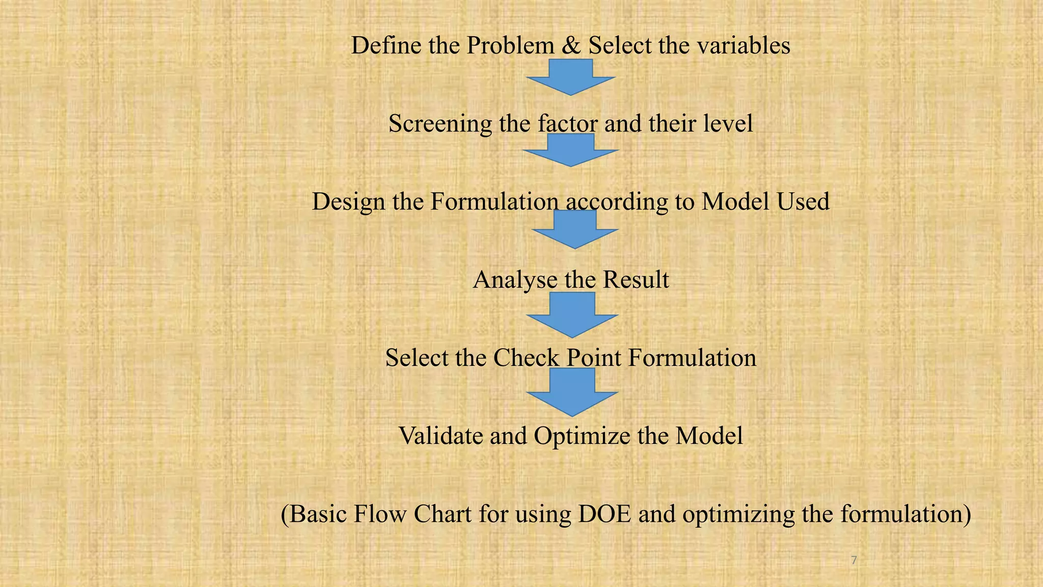 Define the Problem & Select the variables
Screening the factor and their level
Design the Formulation according to Model Used
Analyse the Result
Select the Check Point Formulation
Validate and Optimize the Model
(Basic Flow Chart for using DOE and optimizing the formulation)
7
 