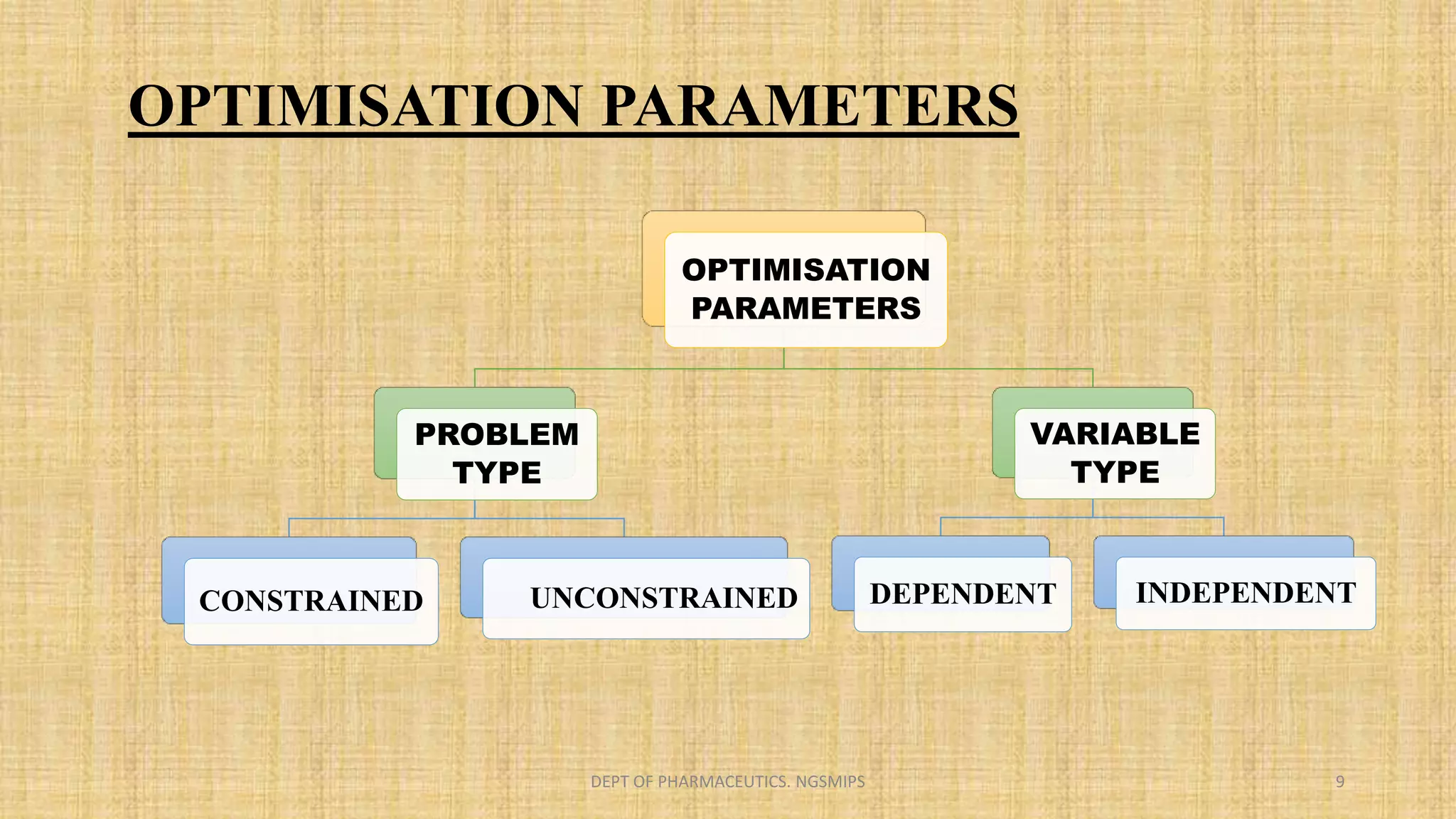 OPTIMISATION PARAMETERS
OPTIMISATION
PARAMETERS
PROBLEM
TYPE
CONSTRAINED UNCONSTRAINED
VARIABLE
TYPE
DEPENDENT INDEPENDENT
DEPT OF PHARMACEUTICS. NGSMIPS 9
 