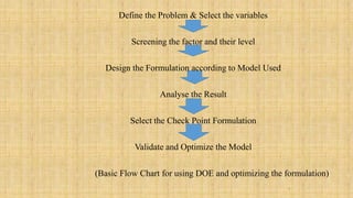 computer aided formulation development | PPTX | Pharmaceutical Industry ...